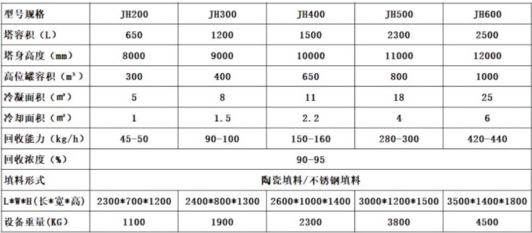 酒精回收塔技術(shù)參數